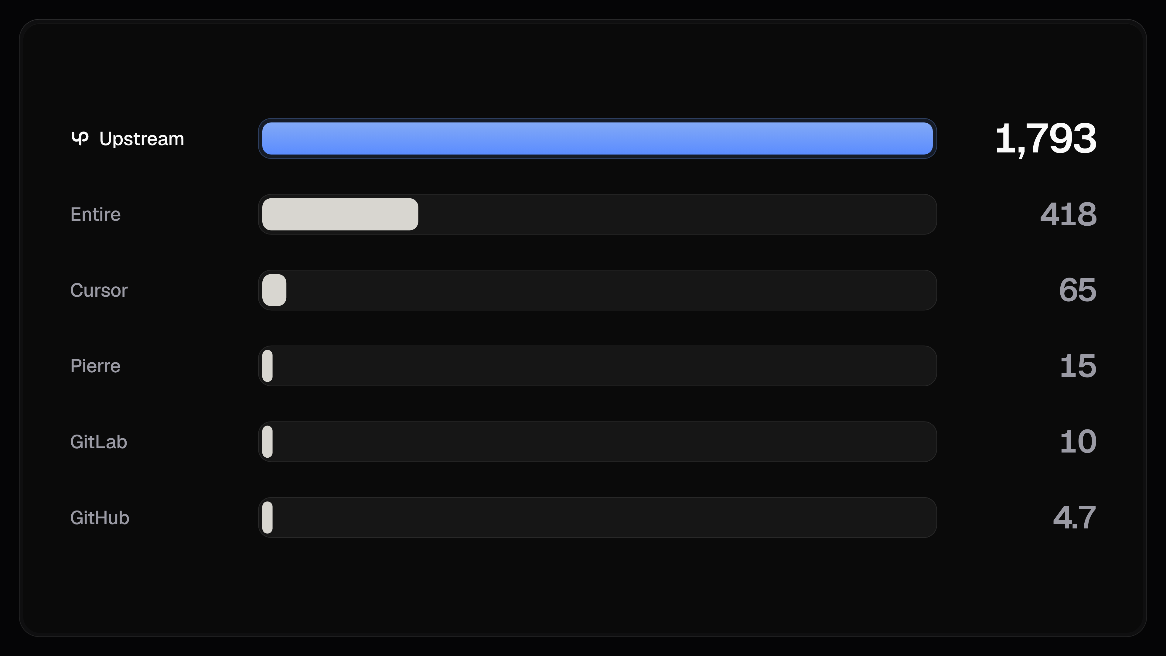 Pushes a second to one repository. Upstream 1,793, Entire 418, Cursor 65, Pierre 15, GitLab 10, GitHub 4.7